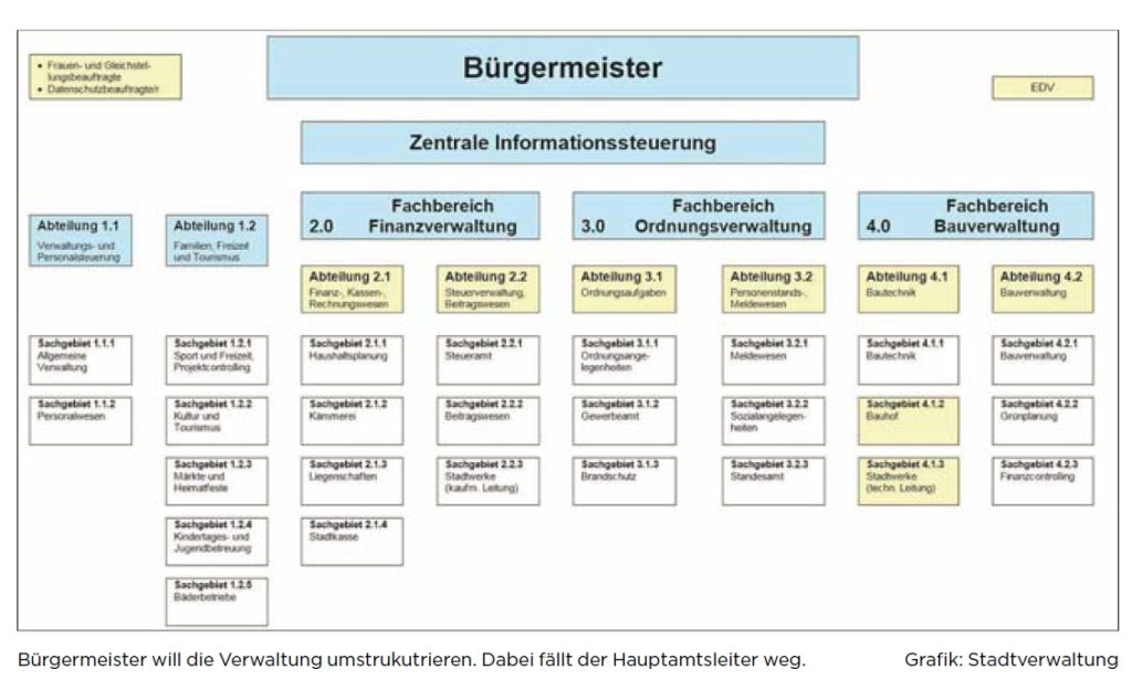 21.11.2017 FDP zur Ablehnung der neuen Verwaltungsstruktur FDP